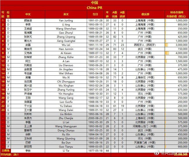 本赛季，26岁的热苏斯各项赛事为阿森纳出战13场比赛贡献5球2助攻，其中欧冠出战4次打入4球2助攻，英超出战8次仅打入1球。